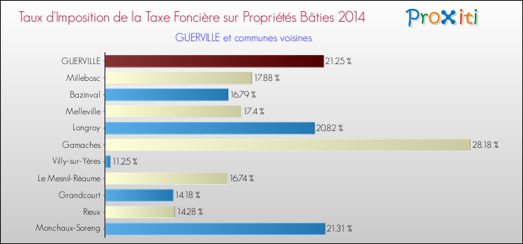Taux d'imposition de la taxe foncière sur le bati 2014 pour GUERVILLE et les communes proches Comparaison des taux d'imposition de la taxe foncière sur le bati 2014 pour GUERVILLE et les communes voisines
