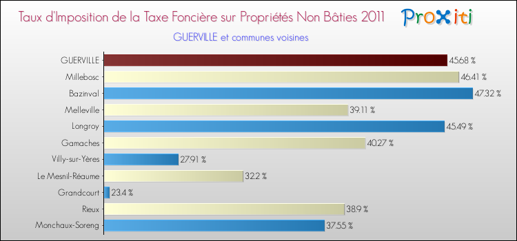 Taux d'imposition de la taxe foncière sur les immeubles et terrains non batis 2011 pour GUERVILLE et les communes proches Comparaison des taux d'imposition de la taxe foncière sur les immeubles et terrains non batis 2011 pour GUERVILLE et les communes voisines