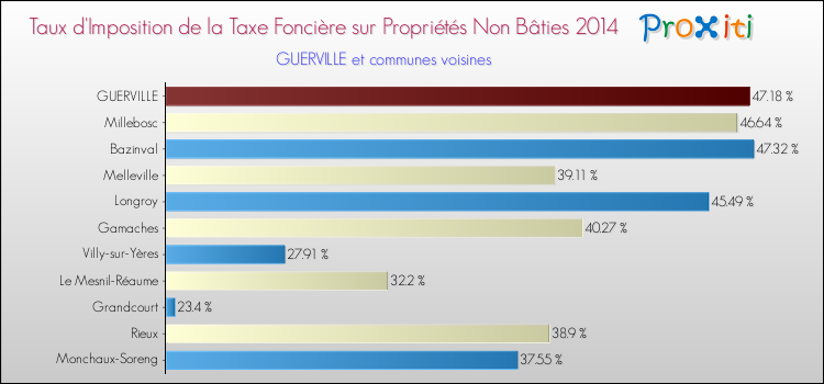 Taux d'imposition de la taxe foncière sur les immeubles et terrains non batis 2014 pour GUERVILLE et les communes proches Comparaison des taux d'imposition de la taxe foncière sur les immeubles et terrains non batis 2014 pour GUERVILLE et les communes voisines