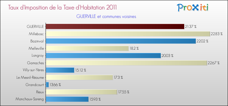 Taux d'imposition de la taxe d'habitation 2011 pour GUERVILLE et les communes proches Comparaison des taux d'imposition de la taxe d'habitation 2011 pour GUERVILLE et les communes voisines
