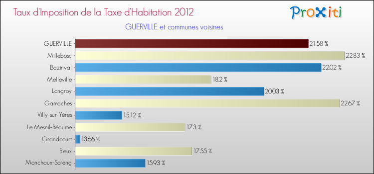 Taux d'imposition de la taxe d'habitation 2012 pour GUERVILLE et les communes proches Comparaison des taux d'imposition de la taxe d'habitation 2012 pour GUERVILLE et les communes voisines