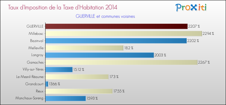 Taux d'imposition de la taxe d'habitation 2014 pour GUERVILLE et les communes proches Comparaison des taux d'imposition de la taxe d'habitation 2014 pour GUERVILLE et les communes voisines