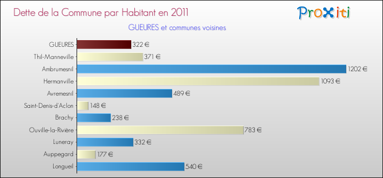 Dette par habitant de la commune en 2011 pour GUEURES et les communes proches Comparaison de la dette par habitant de la commune en 2011 pour GUEURES et les communes voisines