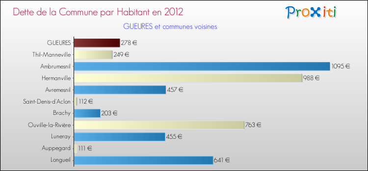Dette par habitant de la commune en 2012 pour GUEURES et les communes proches Comparaison de la dette par habitant de la commune en 2012 pour GUEURES et les communes voisines