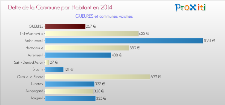 Dette par habitant de la commune en 2014 pour GUEURES et les communes proches Comparaison de la dette par habitant de la commune en 2014 pour GUEURES et les communes voisines