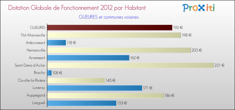 Montant des dotations globales de fonctionnement DGF par Habitant pour GUEURES et les communes proches Comparaison des des dotations globales de fonctionnement DGF par habitant pour GUEURES et les communes voisines