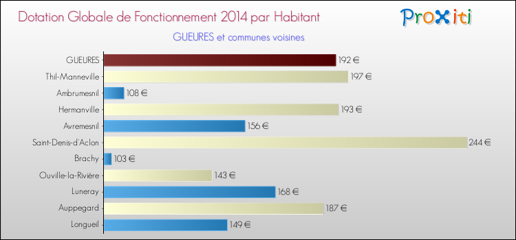 Montant des dotations globales de fonctionnement DGF par Habitant pour GUEURES et les communes proches en 2014. Comparaison des des dotations globales de fonctionnement DGF par habitant pour GUEURES et les communes voisines en 2014.