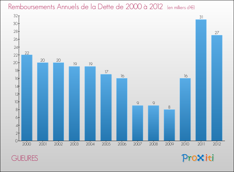 Evolution de l'annuité de la dette pour la commune de GUEURES de 2000 à 2012 Annuités de la dette pour GUEURES de 2000 à 2012
