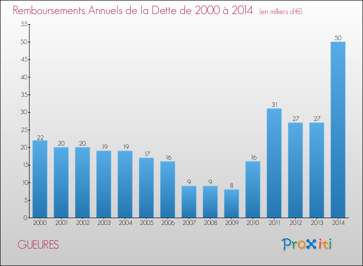 Evolution de l'annuité de la dette pour la commune de GUEURES de 2000 à 2014 Annuités de la dette pour GUEURES de 2000 à 2014