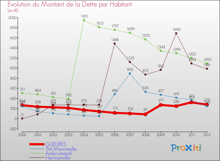 Evolution de la dette par habitant pour la commune de GUEURES et les communes proches de 2000 à 2012 Comparaison de la dette par habitant pour GUEURES et les communes voisines de 2000 à 2012