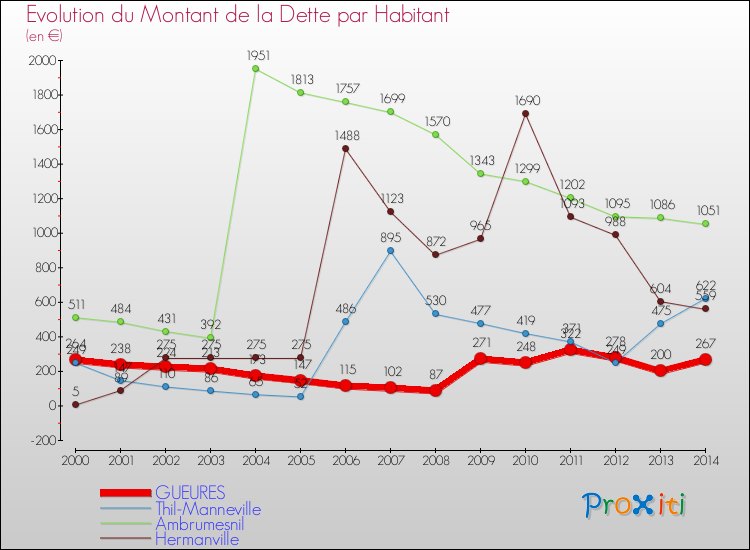 Evolution de la dette par habitant pour la commune de GUEURES et les communes proches de 2000 à 2014 Comparaison de la dette par habitant pour GUEURES et les communes voisines de 2000 à 2014