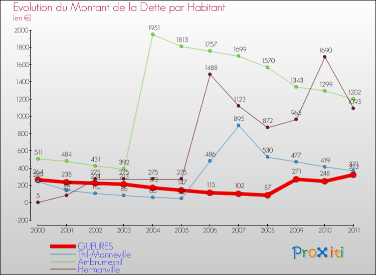 Evolution de la dette par habitant pour la commune de GUEURES et les communes proches Comparaison de la dette par habitant pour GUEURES et les communes voisines