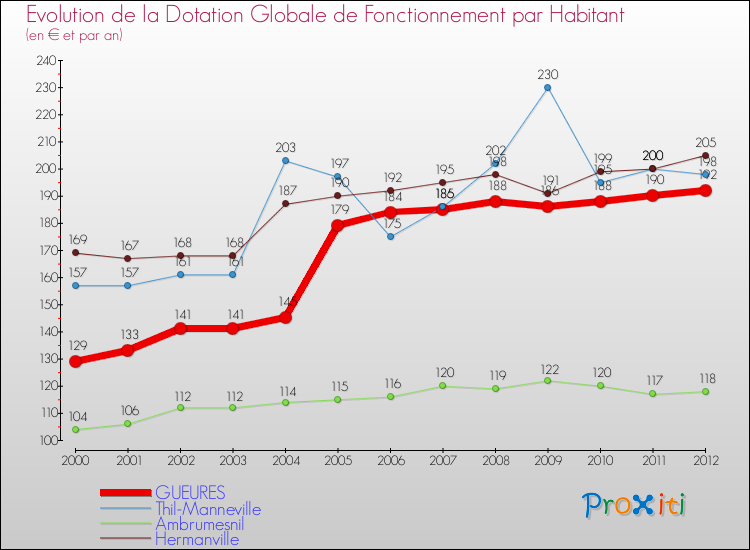 Evolution et montant de la dotation globale de fonctionnement par Habitant pour GUEURES et les communes proches Comparaison des dotations globales de fonctionnement par habitant pour GUEURES et les communes voisines