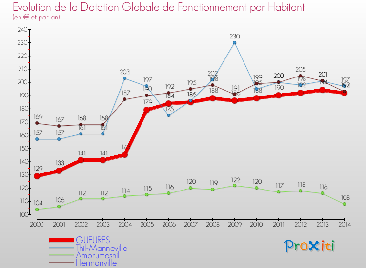 Evolution et montant de la dotation globale de fonctionnement par Habitant pour GUEURES et les communes proches de 2000 à 2014. Comparaison des dotations globales de fonctionnement par habitant pour GUEURES et les communes voisines de 2000 à 2014.
