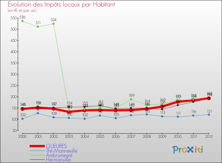 Evolution et montant des impôts locaux par Habitant pour GUEURES et les communes proches Comparaison des impôts locaux par habitant pour GUEURES et les communes voisines