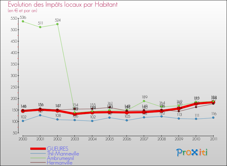 Evolution et montant des impôts locaux par Habitant pour GUEURES et les communes proches Comparaison des impôts locaux par habitant pour GUEURES et les communes voisines