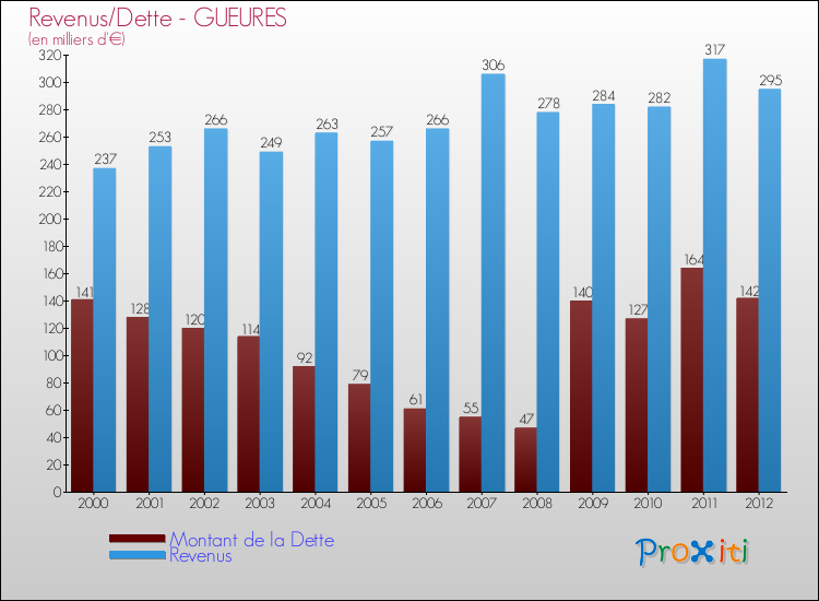 Evolution comparée de la dette et des revenus pour la commune de GUEURES de 2000 à 2012 Comparaison de la dette et des revenus pour GUEURES de 2000 à 2012