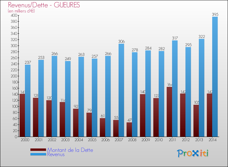 Evolution comparée de la dette et des revenus pour la commune de GUEURES de 2000 à 2014 Comparaison de la dette et des revenus pour GUEURES de 2000 à 2014