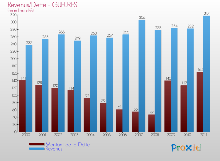 Evolution comparée de la dette et des revenus pour la commune de GUEURES de 2000 à 2011 Comparaison de la dette et des revenus pour GUEURES de 2000 à 2011