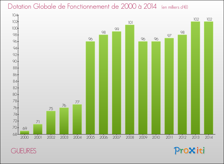 Evolution du montant de la Dotation Globale de Fonctionnement pour la commune de GUEURES de 2000 à 2014 Evolution du montant de la Dotation Globale de Fonctionnement pour GUEURES de 2000 à 2014