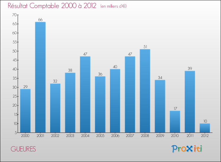 Evolution du résultat comptable pour la commune de GUEURES de 2000 à 2012 Evolution du résultat comptable pour GUEURES de 2000 à 2012