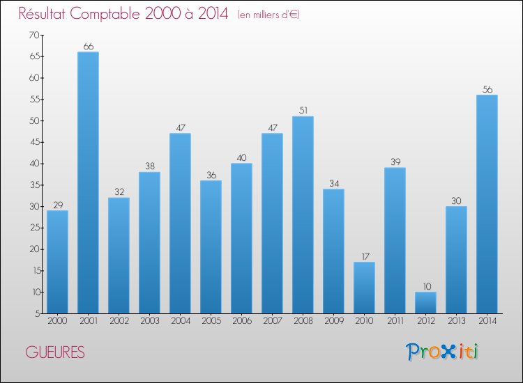 Evolution du résultat comptable pour la commune de GUEURES de 2000 à 2014 Evolution du résultat comptable pour GUEURES de 2000 à 2014