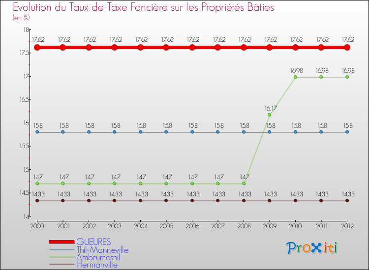Evolution du taux de la taxe foncière sur le bati pour GUEURES et les communes proches de 2000 à 2012 Comparaison des taux de taxe foncière sur le bati pour GUEURES et les communes voisines de 2000 à 2012