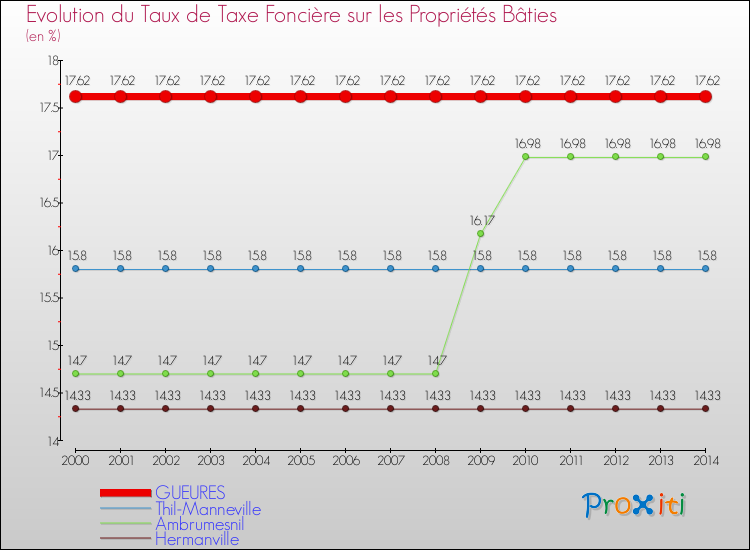 Evolution du taux de la taxe foncière sur le bati pour GUEURES et les communes proches de 2000 à 2014 Comparaison des taux de taxe foncière sur le bati pour GUEURES et les communes voisines de 2000 à 2014