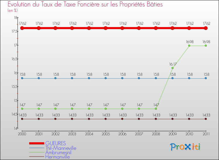 Evolution du taux de la taxe foncière sur le bati pour GUEURES et les communes proches Comparaison des taux de taxe foncière sur le bati pour GUEURES et les communes voisines