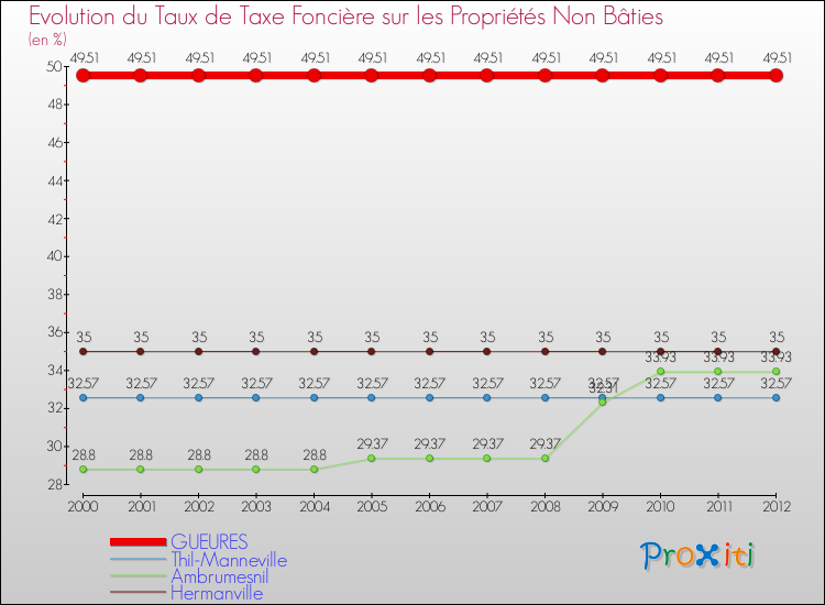 Evolution du taux de la taxe foncière sur les immeubles et terrains non batis pour GUEURES et les communes proches de 2000 à 2012 Comparaison des taux de la taxe foncière sur les immeubles et terrains non batis pour GUEURES et les communes voisines de 2000 à 2012