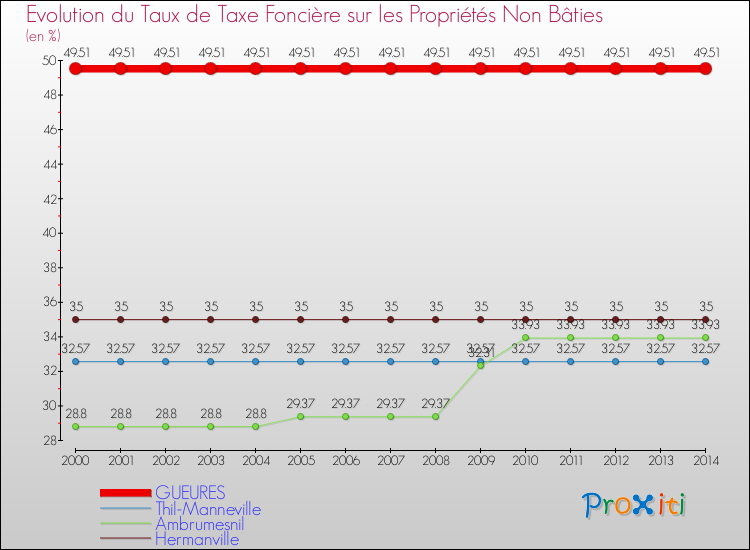 Evolution du taux de la taxe foncière sur les immeubles et terrains non batis pour GUEURES et les communes proches de 2000 à 2014 Comparaison des taux de la taxe foncière sur les immeubles et terrains non batis pour GUEURES et les communes voisines de 2000 à 2014