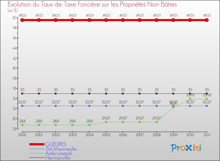 Evolution du taux de la taxe foncière sur les immeubles et terrains non batis pour GUEURES et les communes proches Comparaison des taux de la taxe foncière sur les immeubles et terrains non batis pour GUEURES et les communes voisines