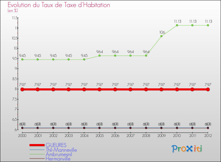 Evolution du taux de la taxe d'habitation pour GUEURES et les communes proches Comparaison des taux de la taxe d'habitation pour GUEURES et les communes voisines
