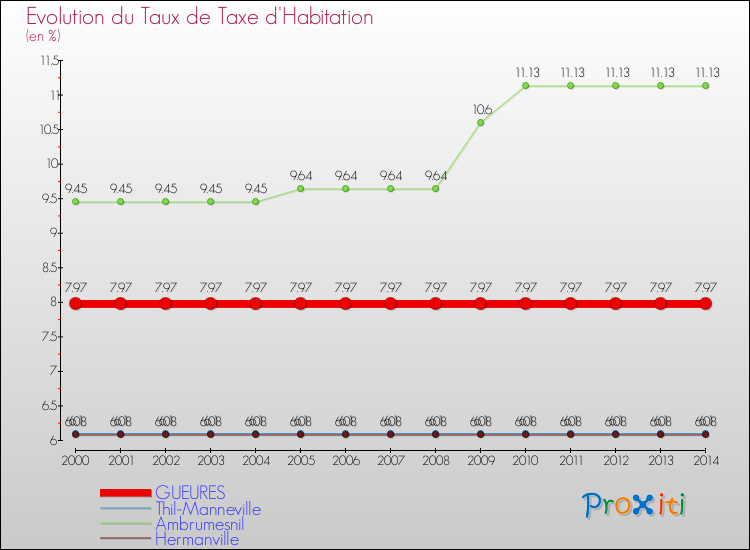 Evolution du taux de la taxe d'habitation pour GUEURES et les communes proches de 2000 à 2014 Comparaison des taux de la taxe d'habitation pour GUEURES et les communes voisines de 2000 à 2014