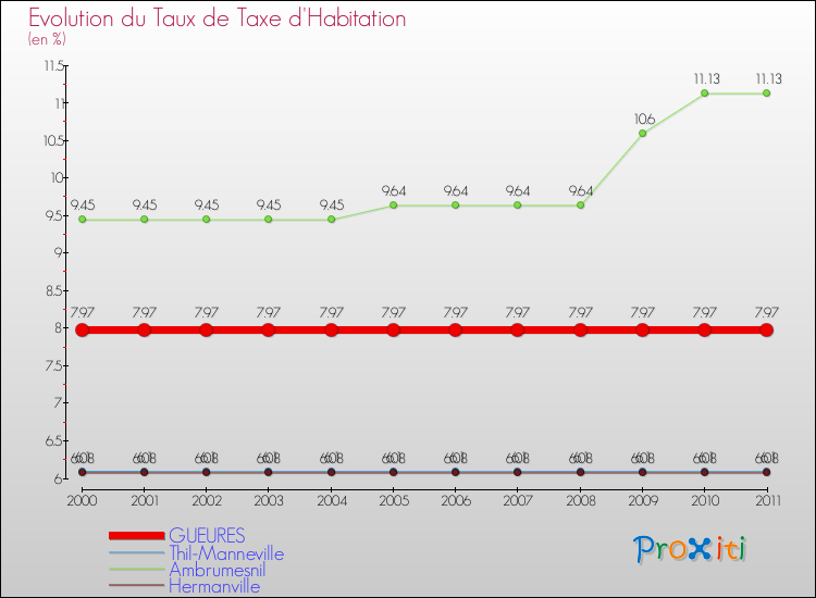 Evolution du taux de la taxe d'habitation pour GUEURES et les communes proches Comparaison des taux de la taxe d'habitation pour GUEURES et les communes voisines
