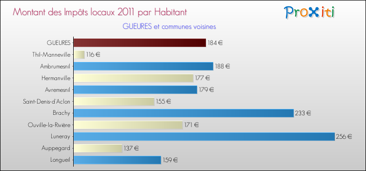 Montant des impôts locaux par Habitant pour GUEURES et les communes proches Comparaison des impôts locaux par habitant pour GUEURES et les communes voisines