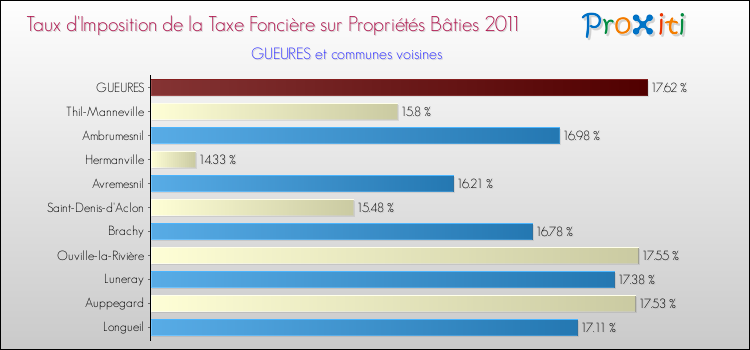 Taux d'imposition de la taxe foncière sur le bati 2011 pour GUEURES et les communes proches Comparaison des taux d'imposition de la taxe foncière sur le bati 2011 pour GUEURES et les communes voisines