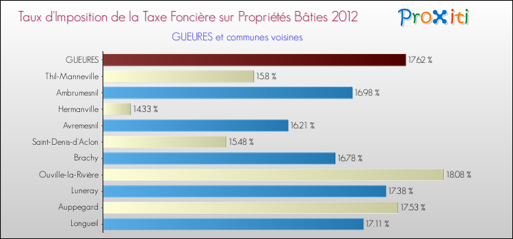 Taux d'imposition de la taxe foncière sur le bati 2012 pour GUEURES et les communes proches Comparaison des taux d'imposition de la taxe foncière sur le bati 2012 pour GUEURES et les communes voisines