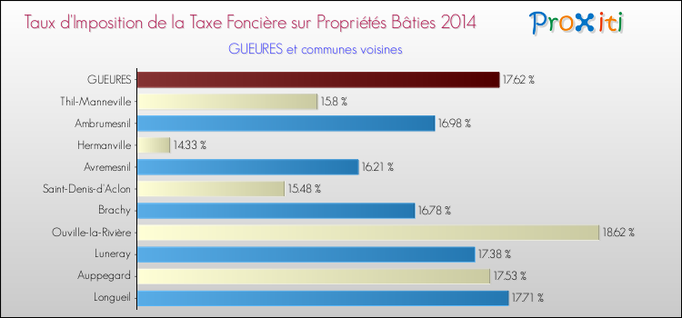 Taux d'imposition de la taxe foncière sur le bati 2014 pour GUEURES et les communes proches Comparaison des taux d'imposition de la taxe foncière sur le bati 2014 pour GUEURES et les communes voisines