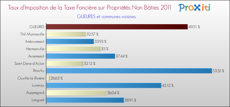 Taux d'imposition de la taxe foncière sur les immeubles et terrains non batis 2011 pour GUEURES et les communes proches Comparaison des taux d'imposition de la taxe foncière sur les immeubles et terrains non batis 2011 pour GUEURES et les communes voisines