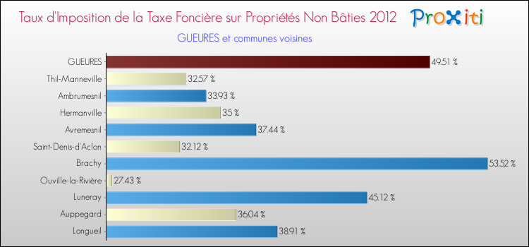 Taux d'imposition de la taxe foncière sur les immeubles et terrains non batis 2012 pour GUEURES et les communes proches Comparaison des taux d'imposition de la taxe foncière sur les immeubles et terrains non batis 2012 pour GUEURES et les communes voisines