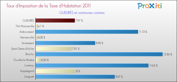 Taux d'imposition de la taxe d'habitation 2011 pour GUEURES et les communes proches Comparaison des taux d'imposition de la taxe d'habitation 2011 pour GUEURES et les communes voisines