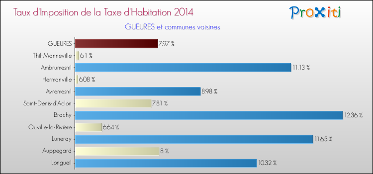 Taux d'imposition de la taxe d'habitation 2014 pour GUEURES et les communes proches Comparaison des taux d'imposition de la taxe d'habitation 2014 pour GUEURES et les communes voisines