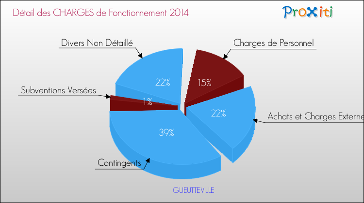 Décomposition des Charges de Fonctionnement 2014 de la commune de GUEUTTEVILLE Charges de Fonctionnement 2014 pour la commune de GUEUTTEVILLE