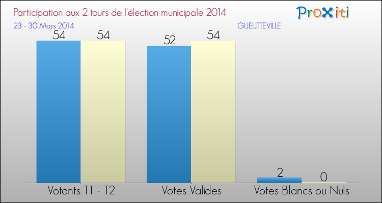 Participation comparée des 2 tours des Elections Municipales 2014 de la commune de GUEUTTEVILLE Elections Municipales 2014 - Participation comparée des 2 tours pour la commune de GUEUTTEVILLE