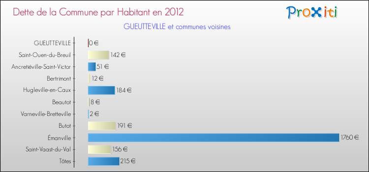 Dette par habitant de la commune en 2012 pour GUEUTTEVILLE et les communes proches Comparaison de la dette par habitant de la commune en 2012 pour GUEUTTEVILLE et les communes voisines