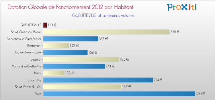 Montant des dotations globales de fonctionnement DGF par Habitant pour GUEUTTEVILLE et les communes proches Comparaison des des dotations globales de fonctionnement DGF par habitant pour GUEUTTEVILLE et les communes voisines