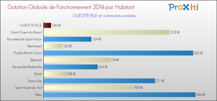 Montant des dotations globales de fonctionnement DGF par Habitant pour GUEUTTEVILLE et les communes proches en 2014. Comparaison des des dotations globales de fonctionnement DGF par habitant pour GUEUTTEVILLE et les communes voisines en 2014.