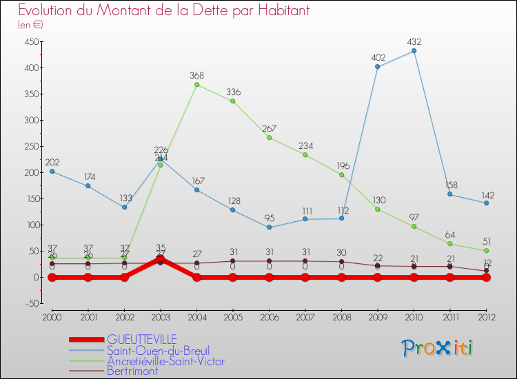 Evolution de la dette par habitant pour la commune de GUEUTTEVILLE et les communes proches de 2000 à 2012 Comparaison de la dette par habitant pour GUEUTTEVILLE et les communes voisines de 2000 à 2012