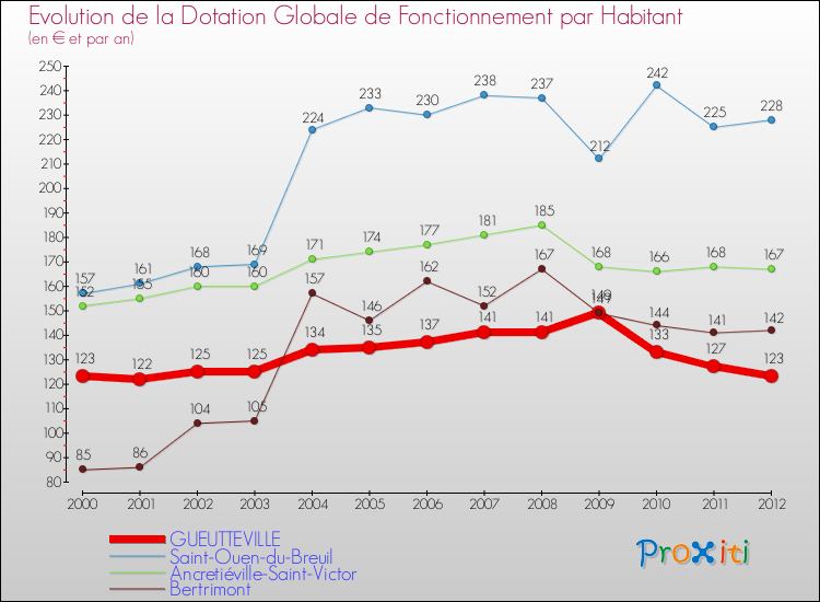 Evolution et montant de la dotation globale de fonctionnement par Habitant pour GUEUTTEVILLE et les communes proches Comparaison des dotations globales de fonctionnement par habitant pour GUEUTTEVILLE et les communes voisines